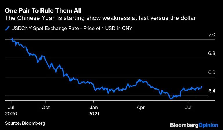 El yuan chino empieza a mostrar por fin debilidad frente al dólar estadounidense.dfd