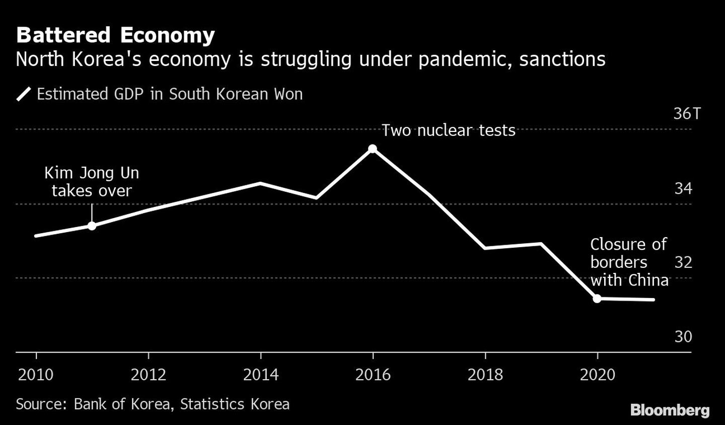 La economía norcoreana se debate entre la pandemia y las sancionesdfd