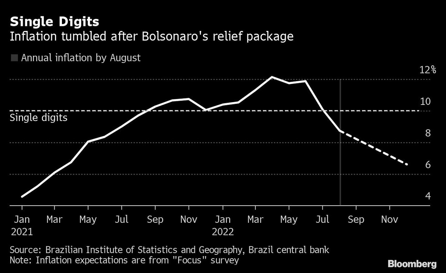 La inflación cayó después del paquete de ayuda de Bolsonarodfd