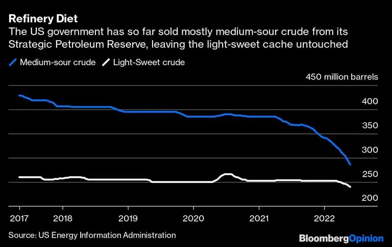 El gobierno de EE.UU. por ahora ha vendido más que nada petróleo medio-agrio de la reserva estratégica, dejando el liviano-dulce sin tocardfd