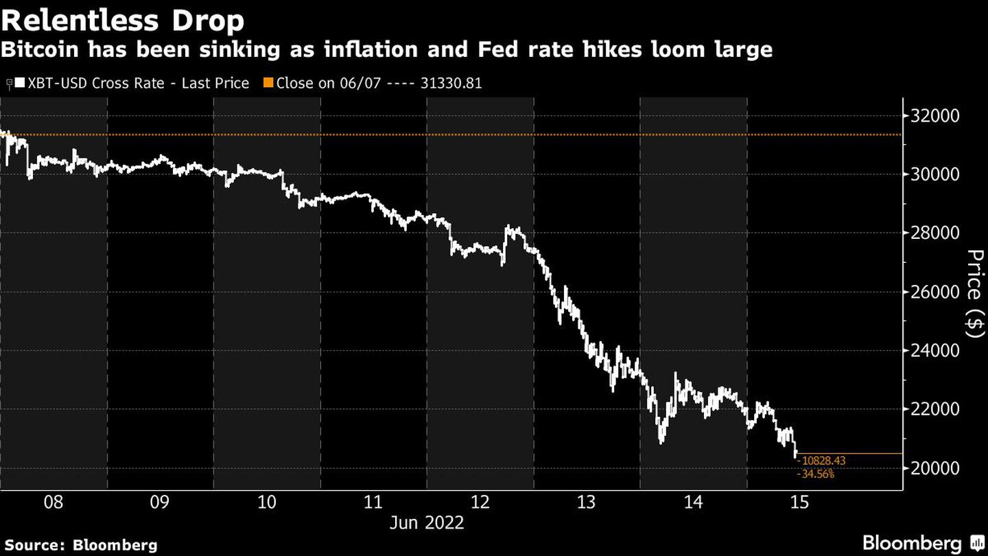 El bitcoin sigue con su desplome con el impacto de la inflación y las alzas de tasas de la Feddfd