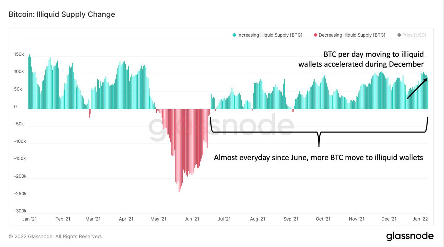 Bitcoin: Cambio de oferta ilíquida
Azul: Aumento de la oferta ilíquida (BTC)
Rosa: Disminución de la oferta ilíquida (BTC)
Los BTC diarios que se mueven a carteras sin liquidez se aceleraron durante diciembre
Casi todos los días desde junio, más BTC se mueven a carteras sin liquidezdfd