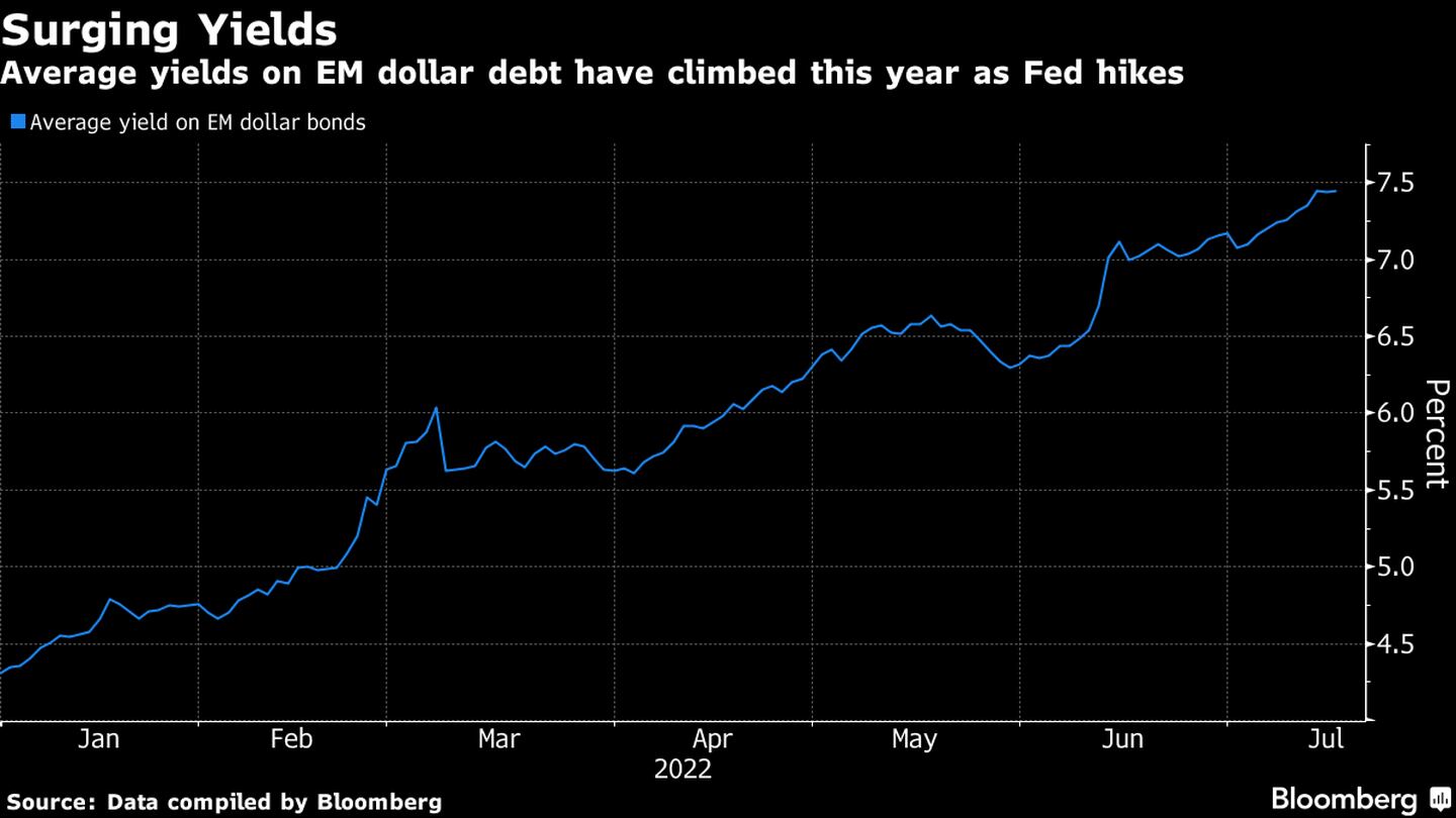 Los rendimientos promedio de la deuda en dólares de mercados emergentes han subido este año ante las alzas de tasas de la Fed. dfd