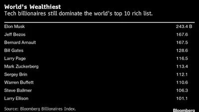 Bilionários da tecnologia ainda dominam lista dos 10 mais ricos do mundo