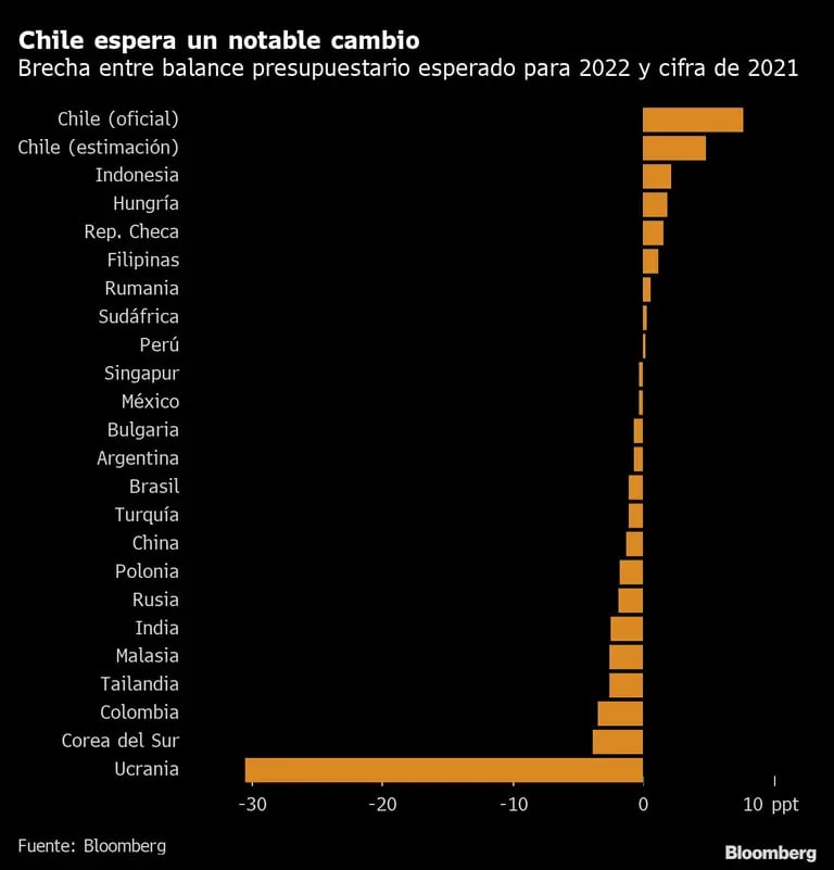Chile espera un notable cambio | Brecha entre balance presupuestario esperado para 2022 y cifra de 2021dfd