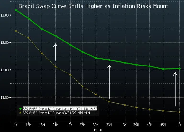 Curva de juros se desloca para cima à medida que riscos de inflação aumentamdfd