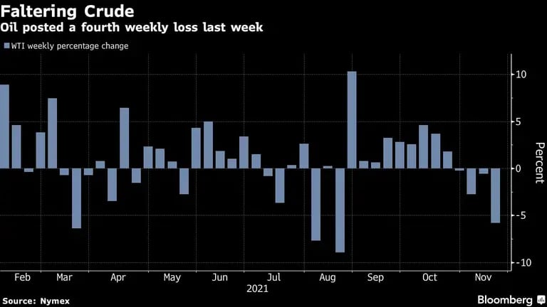 El petróleo registró una cuarta pérdida semanal la semana pasadadfd