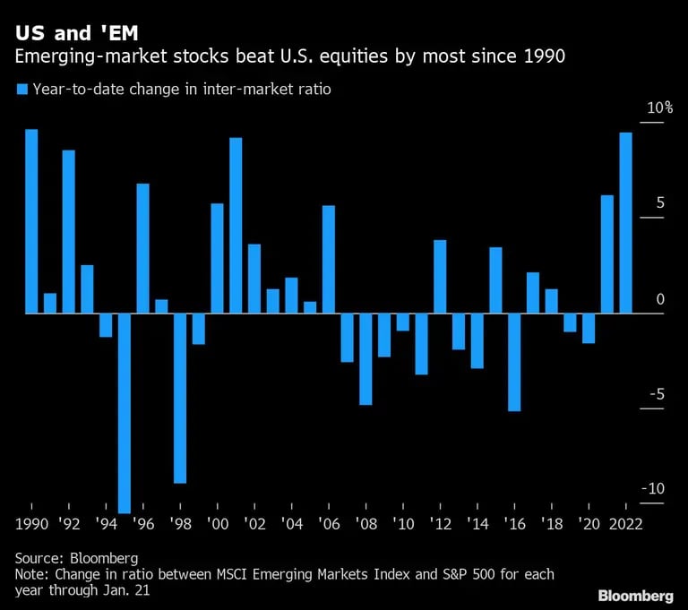 Las acciones de los mercados emergentes superan a las de Estados Unidos en mayor medida desde 1990dfd