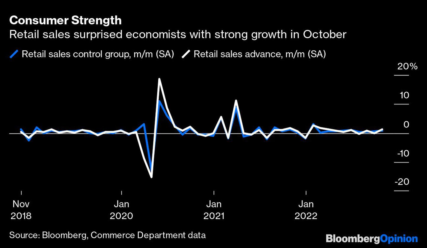 Las ventas minoristas sorprendieron a los economistas con un fuerte crecimiento en octubredfd