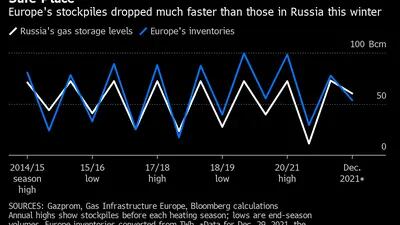 Estoques europeus diminuíram muito mais rapidamente do que os da Rússia nesse inverno