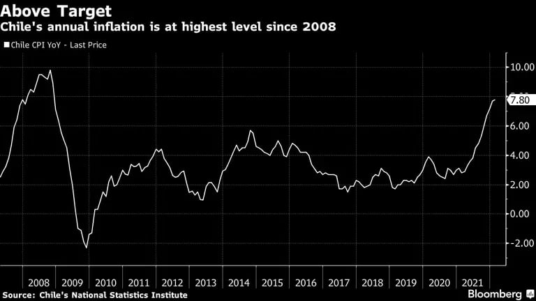 La inflación anual de Chile está en su nivel más alto desde 2018. dfd