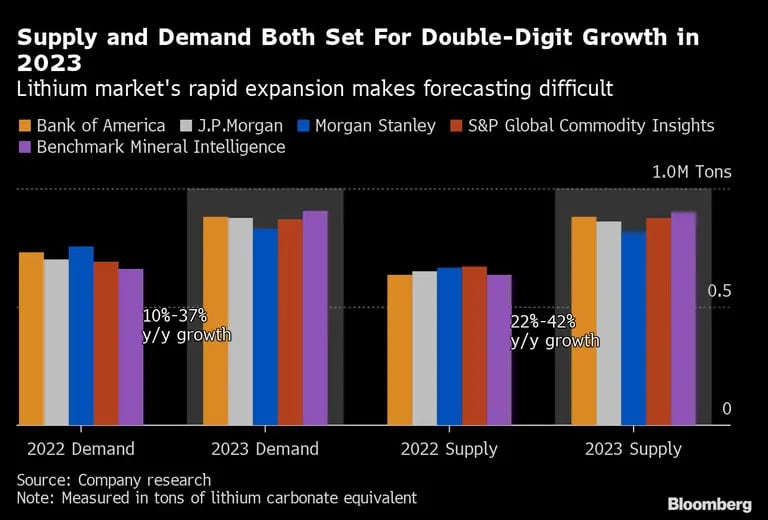 Se espera crecimiento de dos dígitos de oferta y demanda de litio en 2023dfd