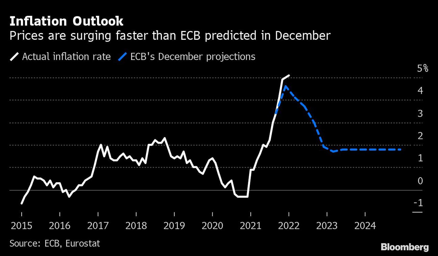 Perspectivas de inflación
Los precios están subiendo más que las proyecciones del BCE de diciembre
Blanco: Tasa de inflación real
Azul: Proyecciones de diciembre del BCEdfd