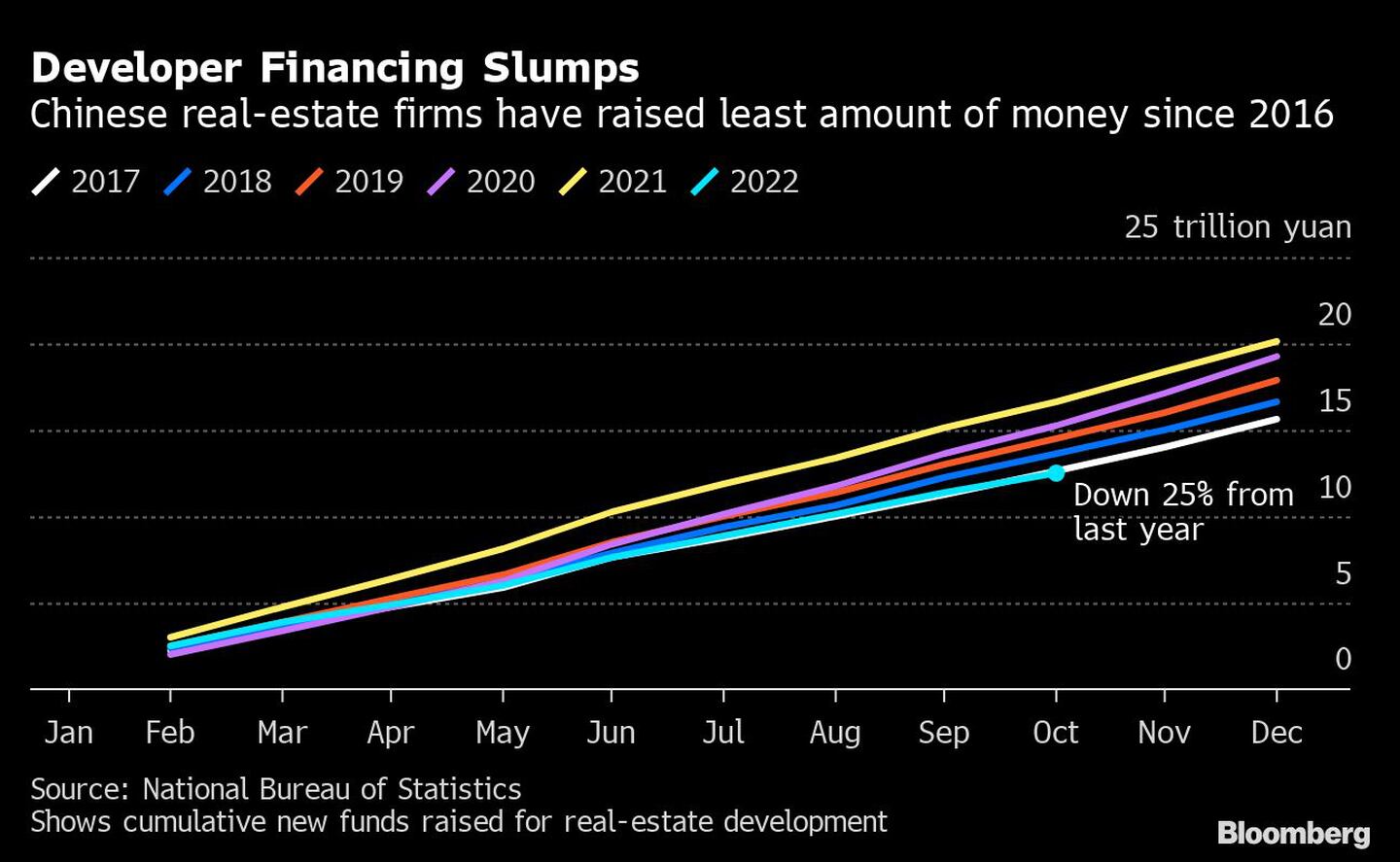 Las empresas inmobiliarias chinas son las que menos dinero han recaudado desde 2016dfd