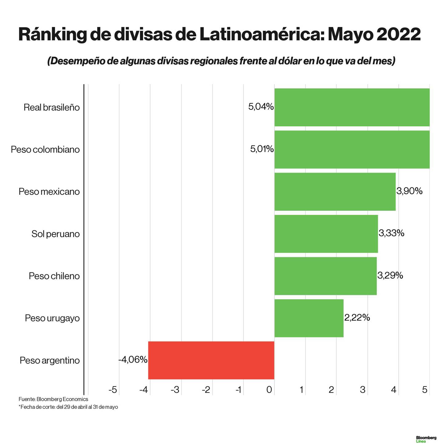  Mayo se posicionó como un mejor período para las divisas de América Latina tras el golpe que recibieron en abril.dfd