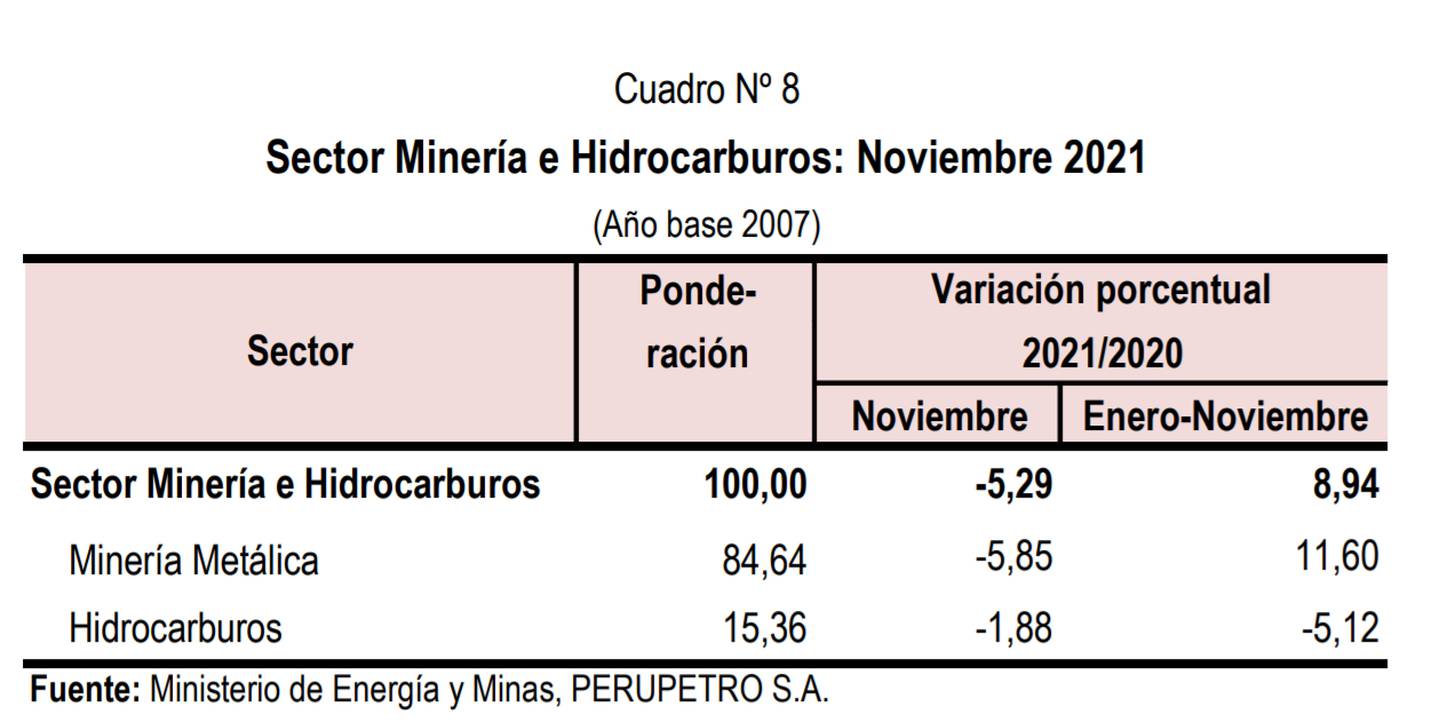Desempeño del sector minería e hidrocarburos en Perú - Noviembre 2021.dfd