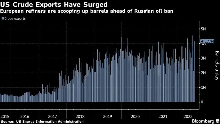 Las refinerías europeas buscan comprar barriles antes de que entre en vigor la prohibición del petróleo ruso. dfd