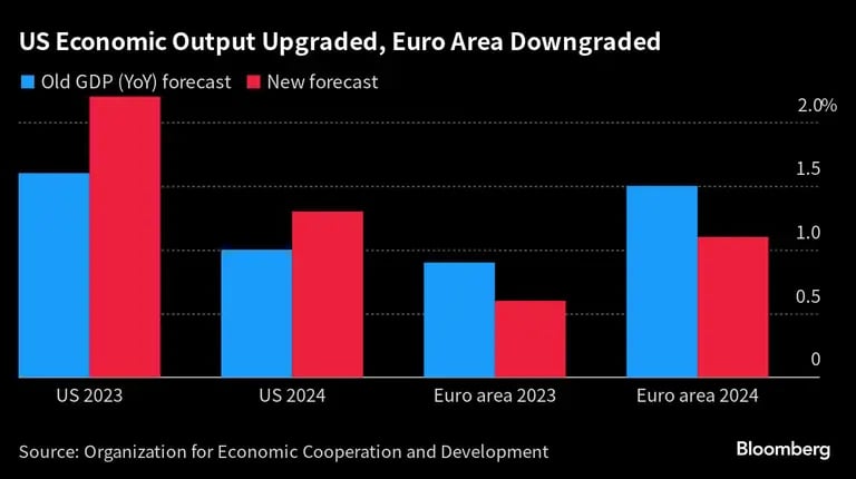 US Economic Output Upgraded, Euro Area Downgraded |dfd