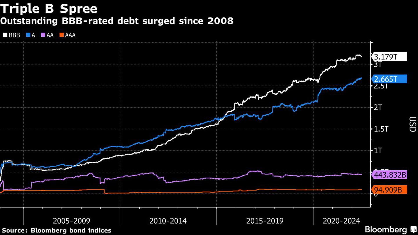 La deuda pendiente con calificación BBB aumentó desde 2008dfd