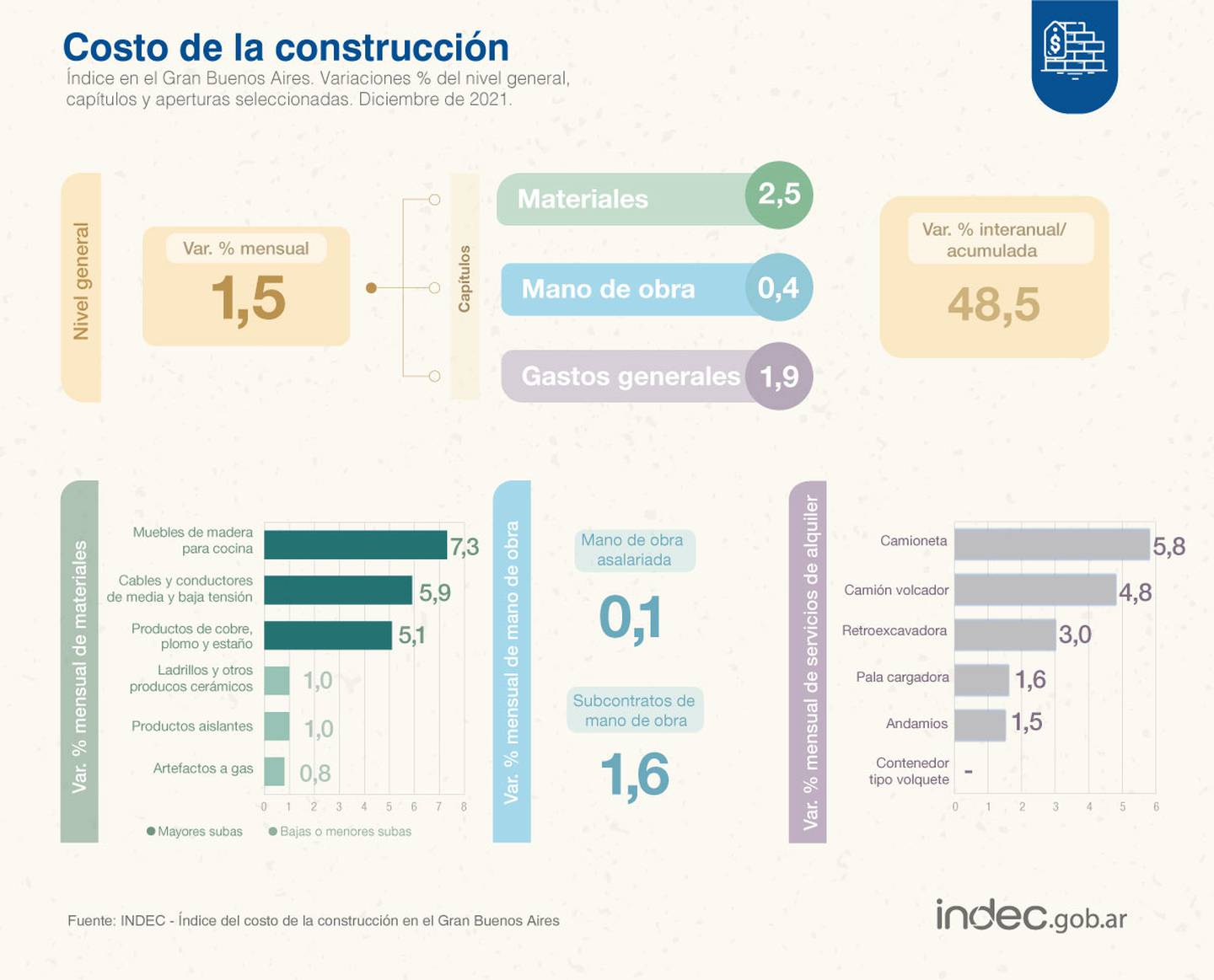 Costo de la Construcción en Argentina. Fuente: Indecdfd