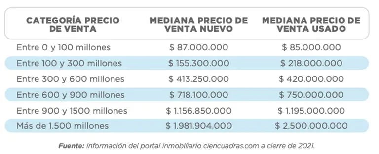 La mediana del precio de vivienda en venta por rango de precios en Colombiadfd
