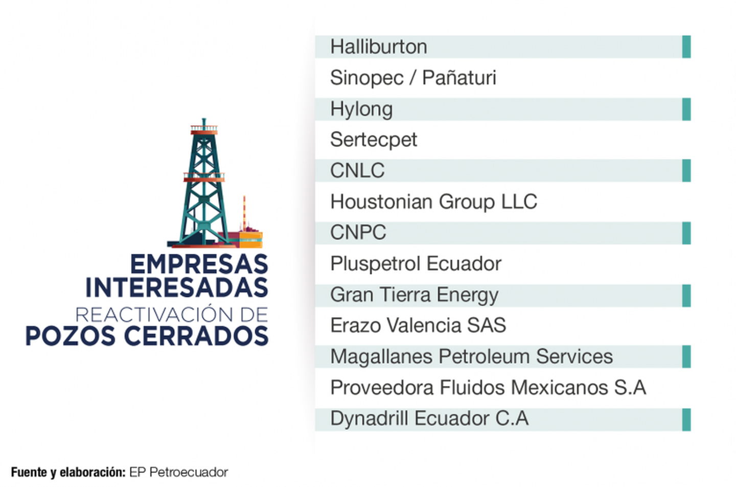 13 empresas están interesadas en invertir en la reactivación de pozos petroleros en Ecuador.dfd