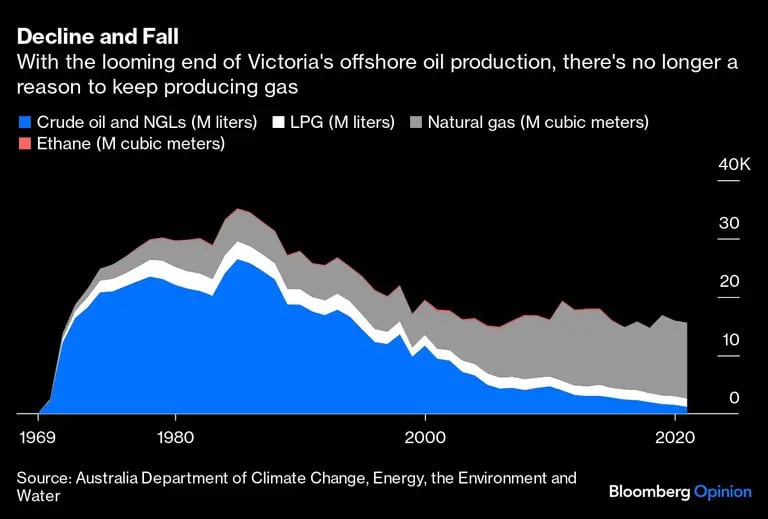 Decline and Fall | With the looming end of Victoria's offshore oil production, there's no longer a reason to keep producing gasdfd