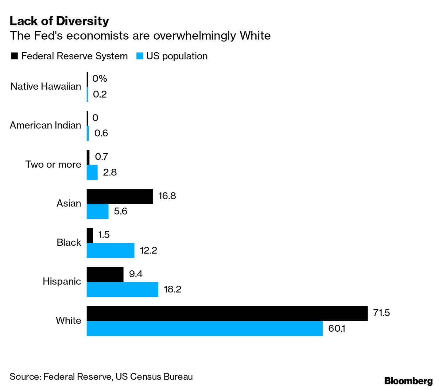 Economistas do Fed são predominantemente brancosdfd