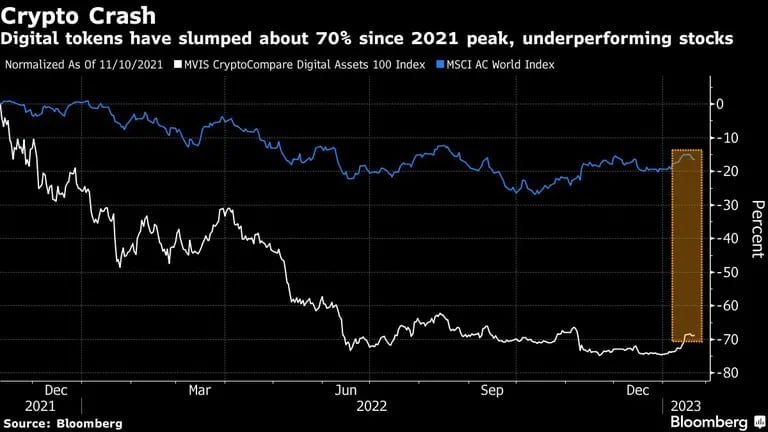 Os tokens caíram 70% em relação ao pico de 2021, com um desempenho inferior ao das açõesdfd