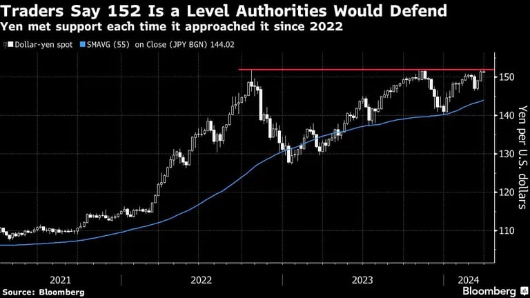 Traders Say 152 Is a Level Authorities Would Defend | Yen met support each time it approached it since 2022dfd