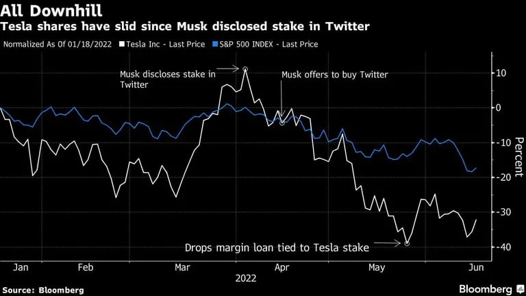 Tesla shares have slid since Musk disclosed stake in Twitterdfd
