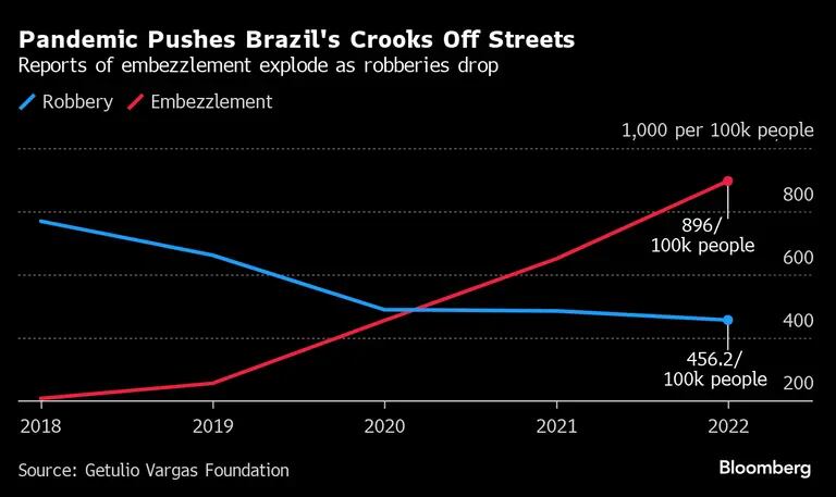 Una pandemia expulsa de las calles a los delincuentes brasileñosdfd