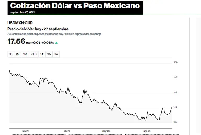 Cotización dólar vs. peso mexicano, 27 de septiembredfd