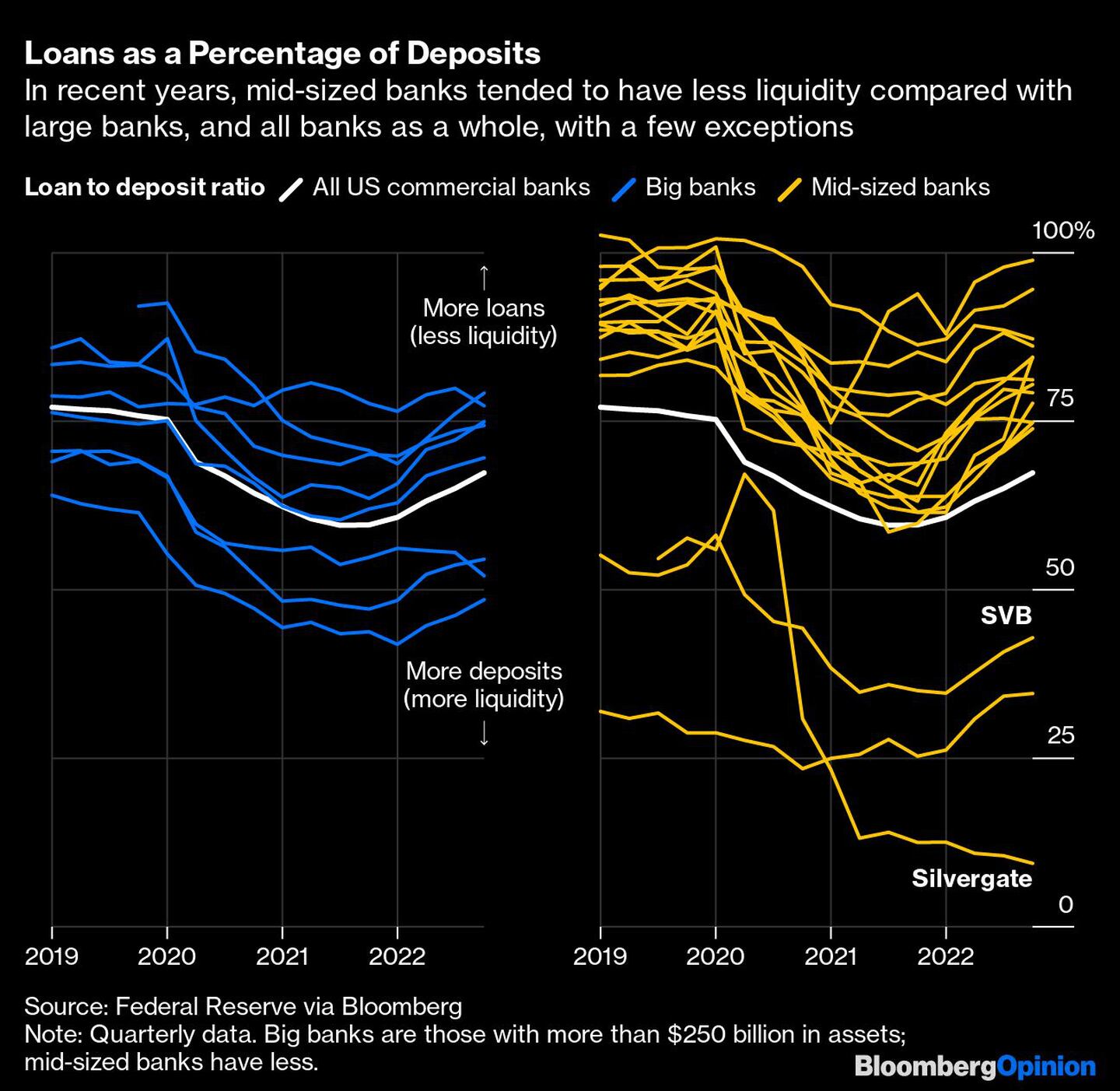 En los últimos años, los bancos medianos tendían a tener menos liquidez que los grandes, y todos los bancos en su conjunto, con algunas excepciones.dfd