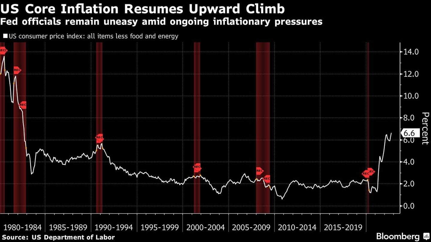 Los funcionarios de la Fed siguen inquietos ante las continuas presiones inflacionistasdfd