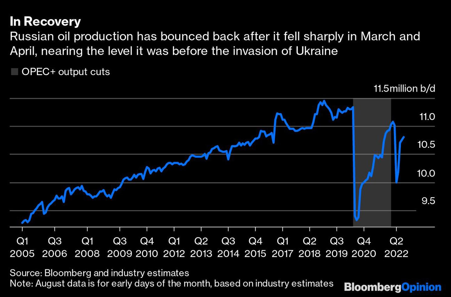 La producción de petróleo ruso se ha recuperado luego de caer fuertemente en marzo y abri. Ya está cerca de los niveles previos a la invasióndfd