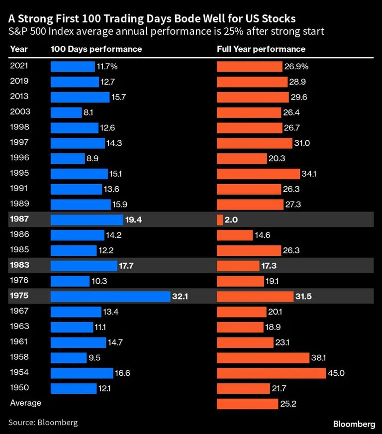 El rendimiento medio anual del índice S&P 500 es del 25% tras un fuerte comienzodfd