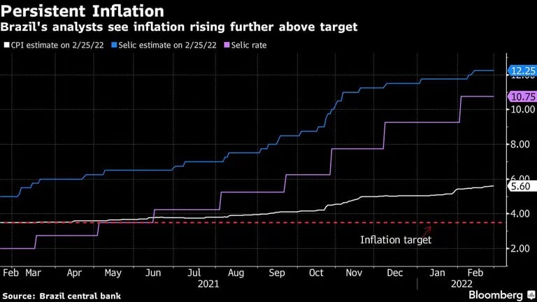 Brazil's analysts see inflation rising further above targetdfd