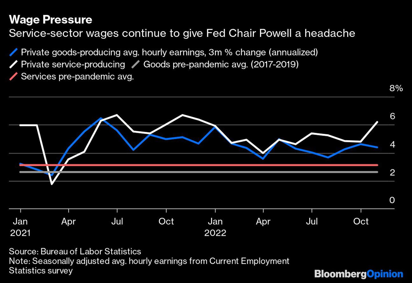 Los salarios del sector servicios siguen dando quebraderos de cabeza al presidente de la Fed, Powelldfd