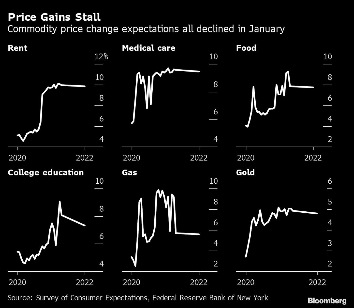 El aumento de los precios se estanca
Las expectativas de variación de los precios de los productos básicos disminuyeron en enero 
Alquiler, Atención médica, Alimentos, Educación universitaria, Gas, Orodfd
