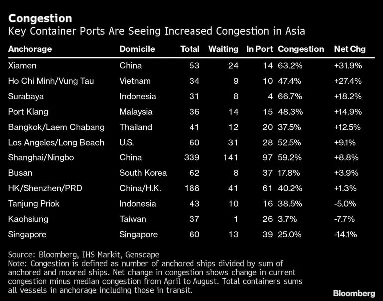 Los principales puertos de contenedores registran una mayor congestión en Asiadfd
