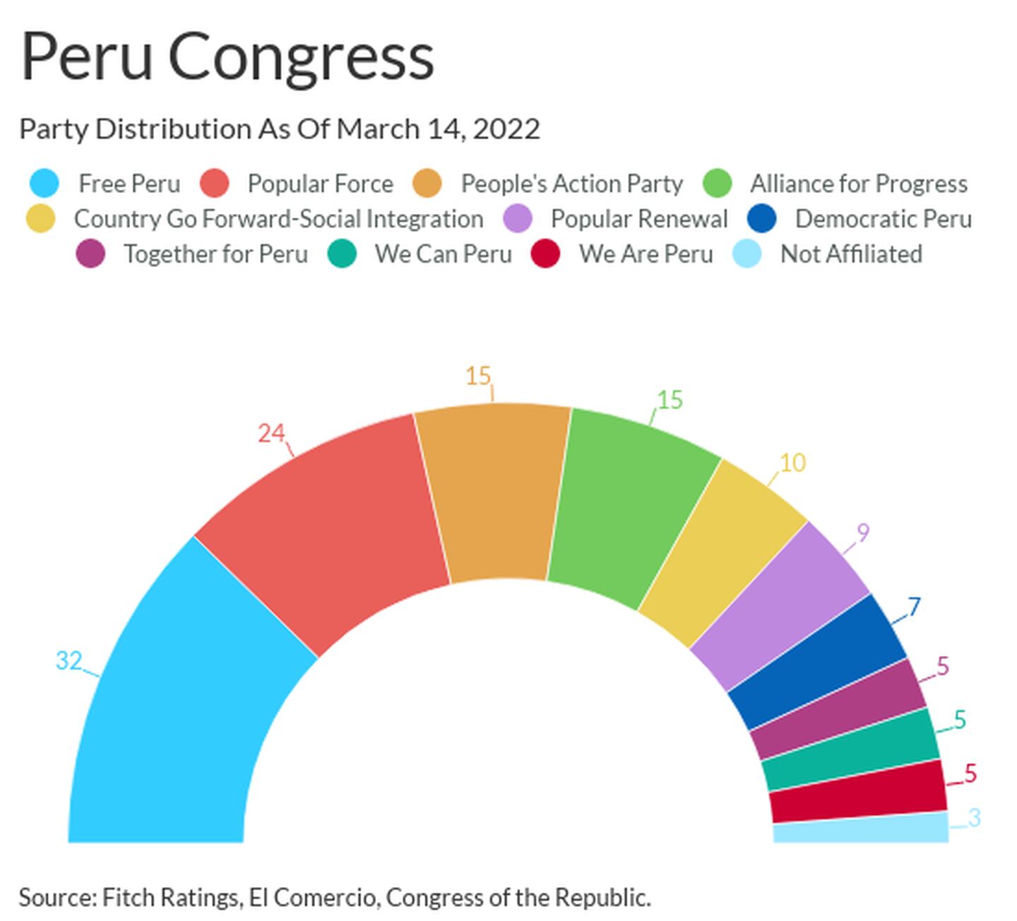 Composición del Congreso peruano.dfd