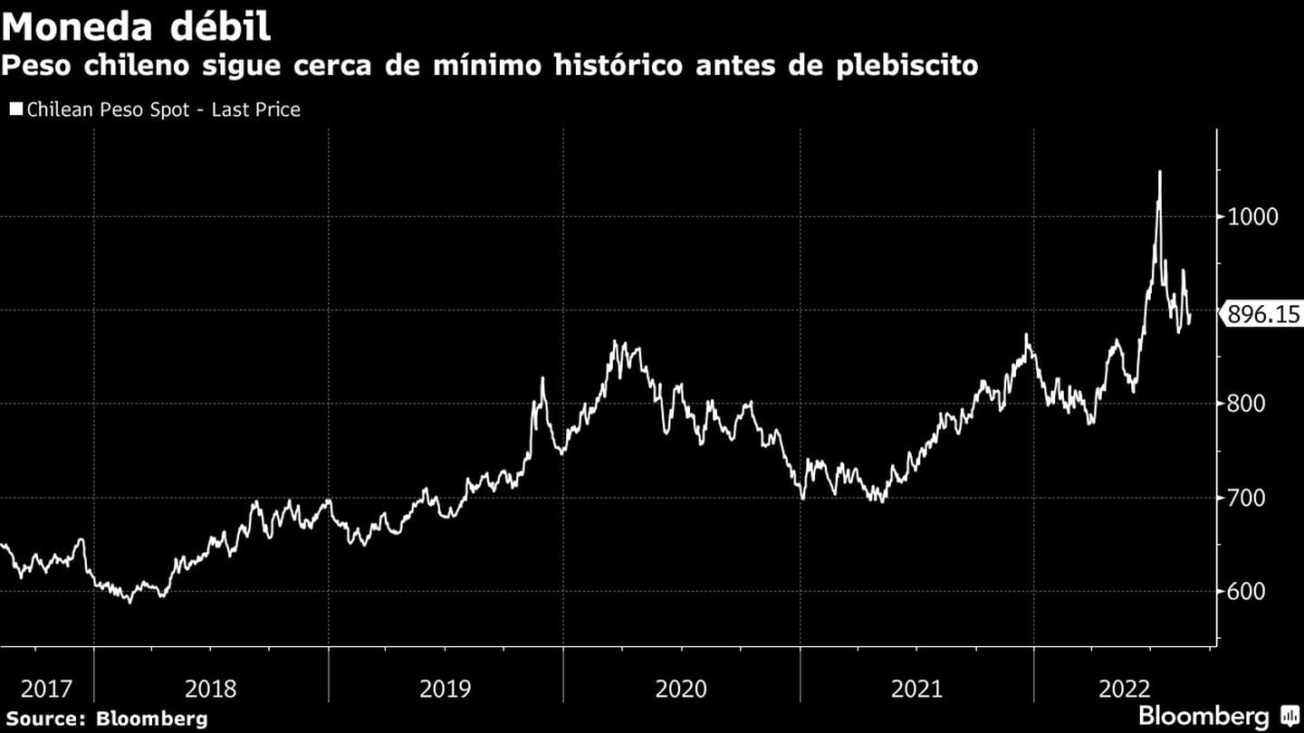 Peso chileno sigue cerca de mínimo histórico antes de plebiscitodfd
