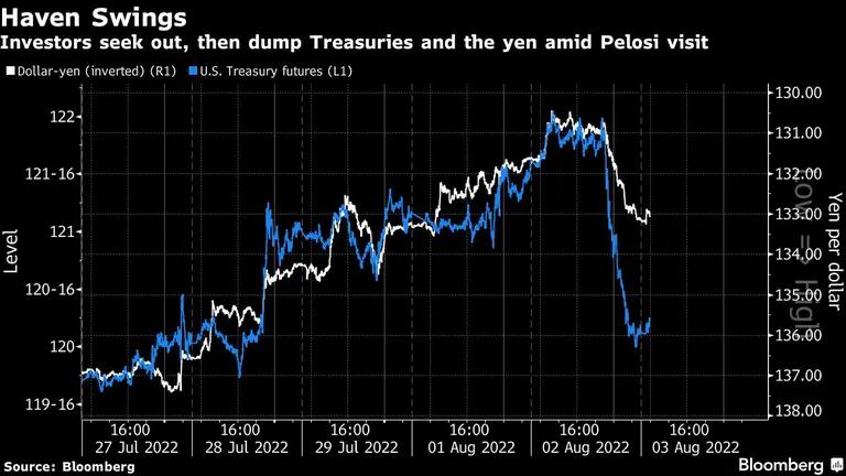 Los inversores buscan y luego se deshacen de los bonos del Tesoro y el yen en medio de la visita de Pelosidfd