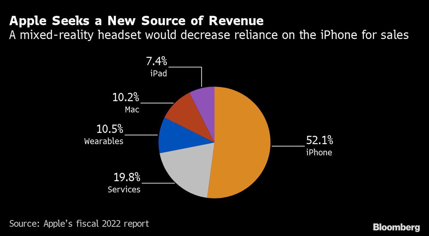 Un visor de realidad mixta reduciría la dependencia de las ventas de iPhonedfd