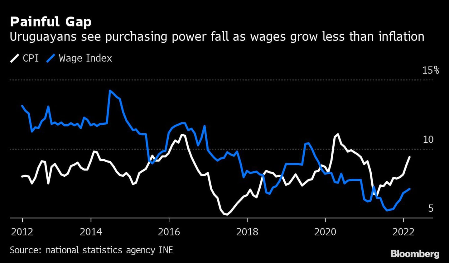 Los uruguayos ven caer su poder adquisitivo porque los salarios crecen menos que la inflación.dfd