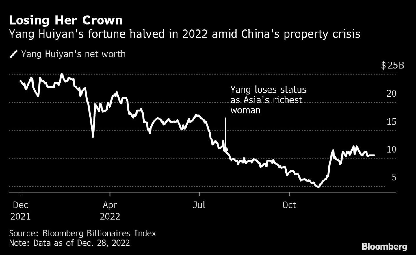 La fortuna de Yang Huiyan se redujo a la mitad en 2022 en plena crisis inmobiliaria en Chinadfd