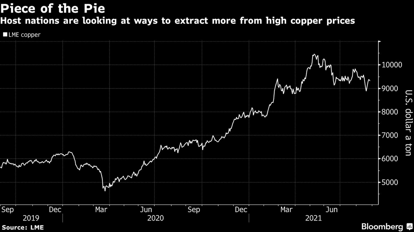 Las naciones productoras de cobre están buscando sacar provecho de las ganancias inesperadas del metal. dfd