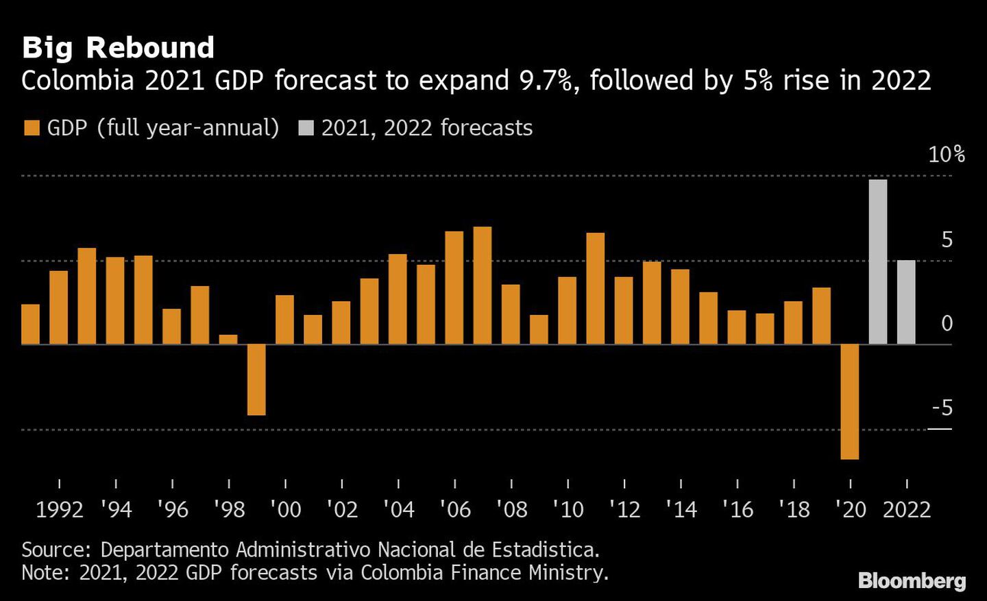 Se espera que el PIB de Colombia se haya expandido en 9,7% en 2021, y le siga un crecimiento del 5% en 2022dfd