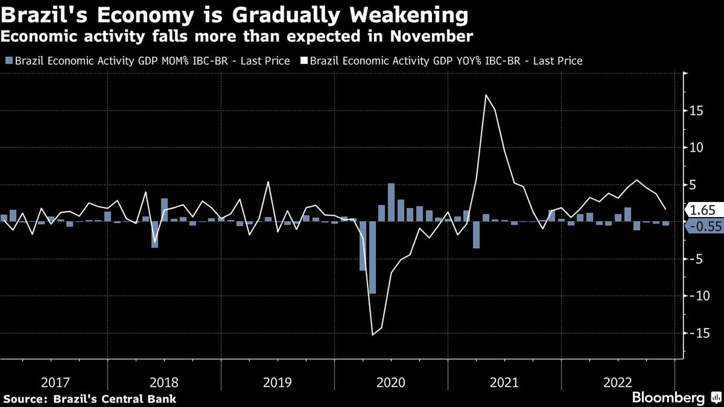 La economía de Brasil se debilita gradualmentedfd